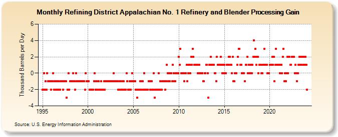 Refining District Appalachian No. 1 Refinery and Blender Processing Gain (Thousand Barrels per Day)