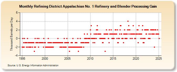 Refining District Appalachian No. 1 Refinery and Blender Processing Gain (Thousand Barrels per Day)