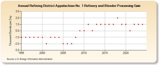 Refining District Appalachian No. 1 Refinery and Blender Processing Gain (Thousand Barrels per Day)