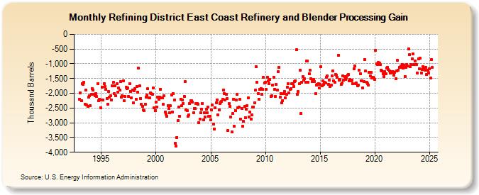 Refining District East Coast Refinery and Blender Processing Gain (Thousand Barrels)