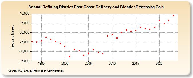 Refining District East Coast Refinery and Blender Processing Gain (Thousand Barrels)