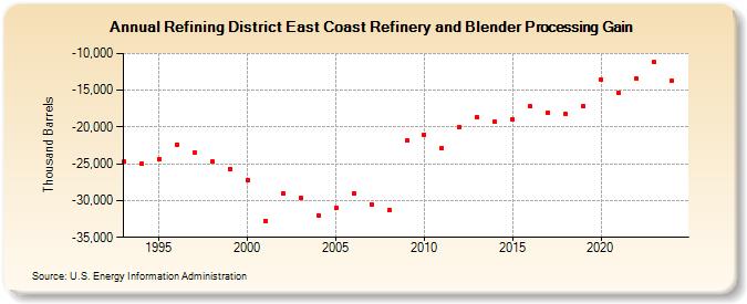 Refining District East Coast Refinery and Blender Processing Gain (Thousand Barrels)