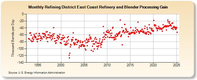 Refining District East Coast Refinery and Blender Processing Gain (Thousand Barrels per Day)