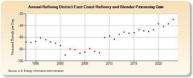 Refining District East Coast Refinery and Blender Processing Gain (Thousand Barrels per Day)