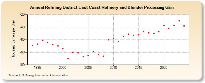 Refining District East Coast Refinery and Blender Processing Gain (Thousand Barrels per Day)