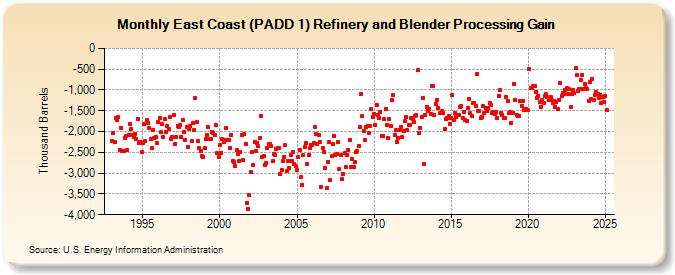 East Coast (PADD 1) Refinery and Blender Processing Gain (Thousand Barrels)