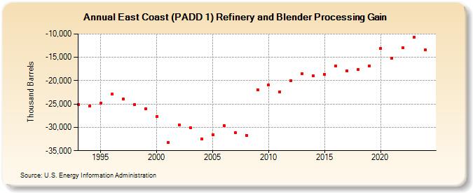 East Coast (PADD 1) Refinery and Blender Processing Gain (Thousand Barrels)