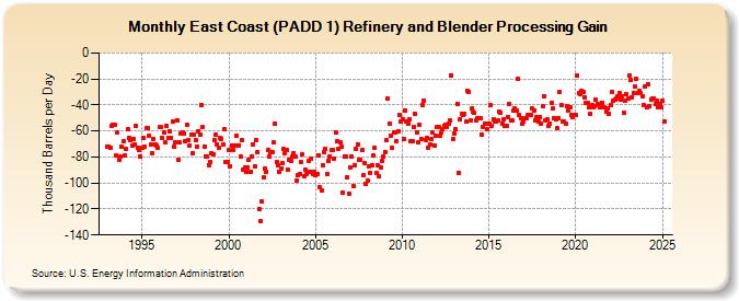 East Coast (PADD 1) Refinery and Blender Processing Gain (Thousand Barrels per Day)