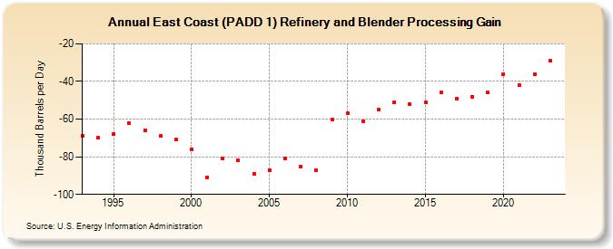 East Coast (PADD 1) Refinery and Blender Processing Gain (Thousand Barrels per Day)