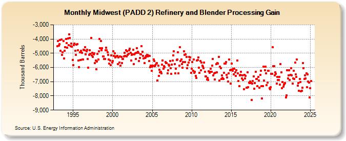 Midwest (PADD 2) Refinery and Blender Processing Gain (Thousand Barrels)