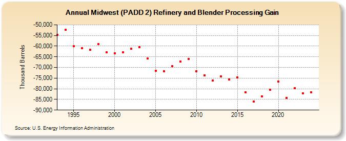 Midwest (PADD 2) Refinery and Blender Processing Gain (Thousand Barrels)