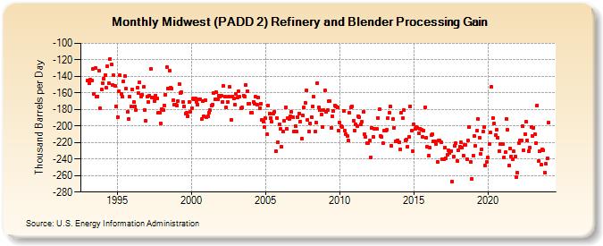 Midwest (PADD 2) Refinery and Blender Processing Gain (Thousand Barrels per Day)