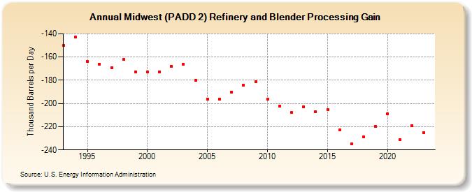 Midwest (PADD 2) Refinery and Blender Processing Gain (Thousand Barrels per Day)