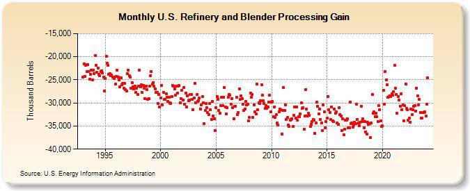 U.S. Refinery and Blender Processing Gain (Thousand Barrels)