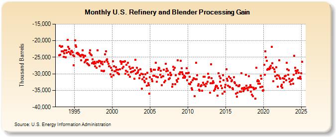 U.S. Refinery and Blender Processing Gain (Thousand Barrels)