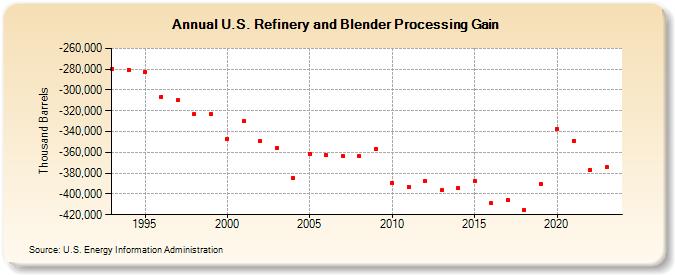 U.S. Refinery and Blender Processing Gain (Thousand Barrels)