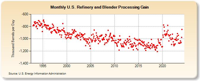 U.S. Refinery and Blender Processing Gain (Thousand Barrels per Day)