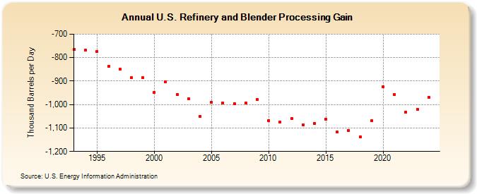 U.S. Refinery and Blender Processing Gain (Thousand Barrels per Day)