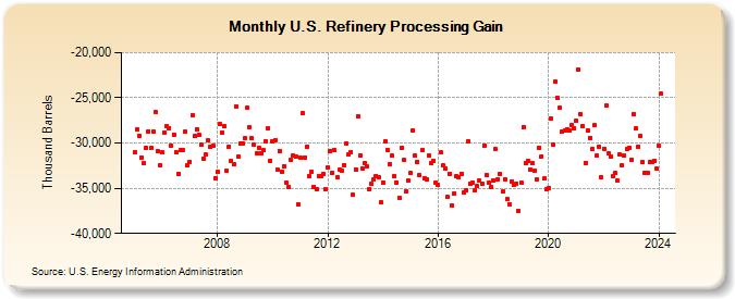 U.S. Refinery Processing Gain (Thousand Barrels)
