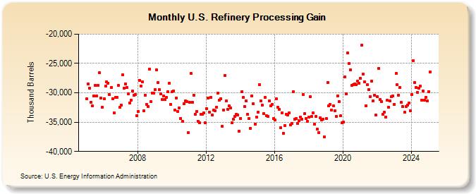 U.S. Refinery Processing Gain (Thousand Barrels)