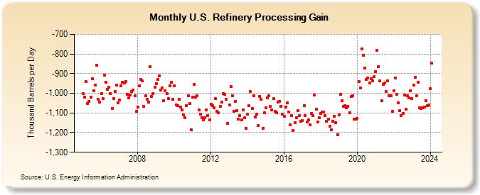 U.S. Refinery Processing Gain (Thousand Barrels per Day)