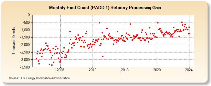 East Coast (PADD 1) Refinery Processing Gain (Thousand Barrels)