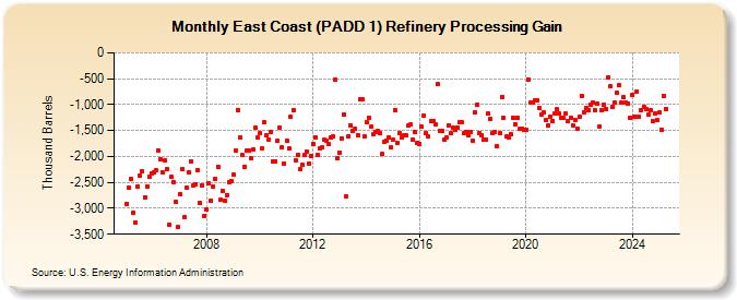 East Coast (PADD 1) Refinery Processing Gain (Thousand Barrels)