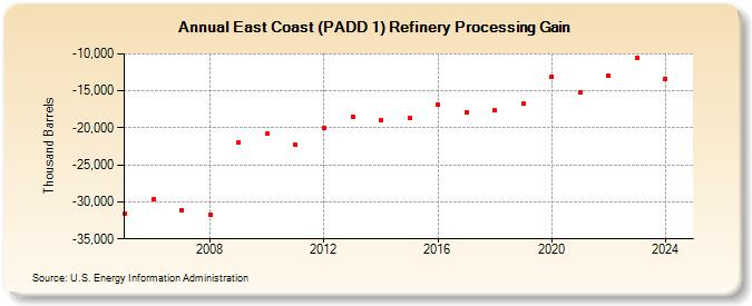 East Coast (PADD 1) Refinery Processing Gain (Thousand Barrels)