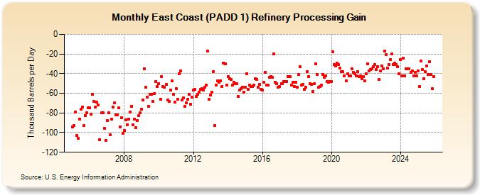 East Coast (PADD 1) Refinery Processing Gain (Thousand Barrels per Day)