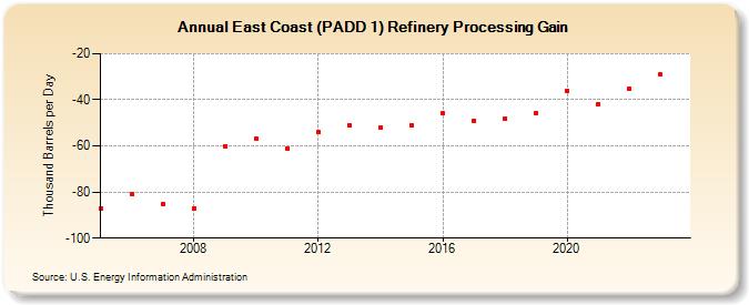 East Coast (PADD 1) Refinery Processing Gain (Thousand Barrels per Day)