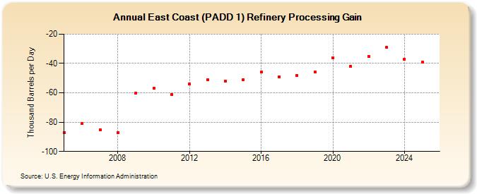 East Coast (PADD 1) Refinery Processing Gain (Thousand Barrels per Day)