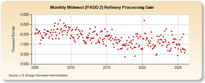 Midwest (PADD 2) Refinery Processing Gain (Thousand Barrels)