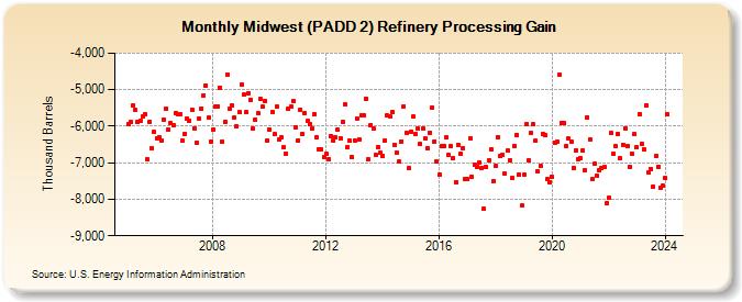 Midwest (PADD 2) Refinery Processing Gain (Thousand Barrels)