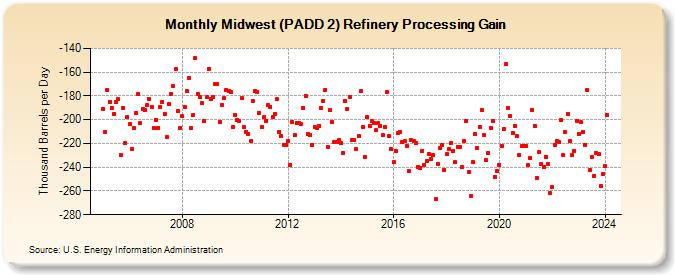 Midwest (PADD 2) Refinery Processing Gain (Thousand Barrels per Day)