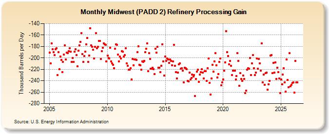 Midwest (PADD 2) Refinery Processing Gain  (Thousand Barrels per Day)