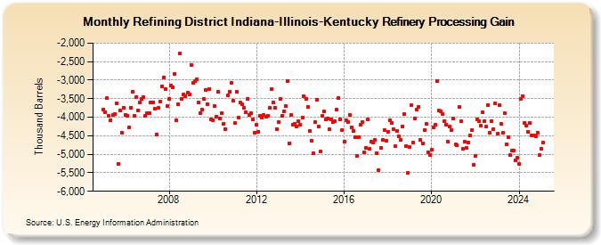 Refining District Indiana-Illinois-Kentucky Refinery Processing Gain (Thousand Barrels)