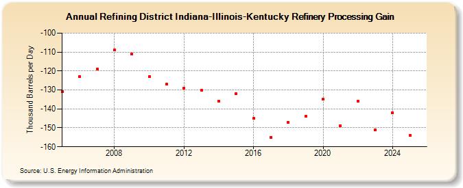 Refining District Indiana-Illinois-Kentucky Refinery Processing Gain (Thousand Barrels per Day)