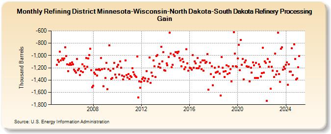 Refining District Minnesota-Wisconsin-North Dakota-South Dakota Refinery Processing Gain (Thousand Barrels)