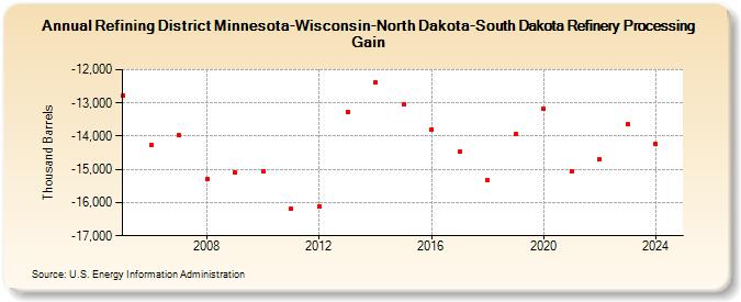 Refining District Minnesota-Wisconsin-North Dakota-South Dakota Refinery Processing Gain (Thousand Barrels)