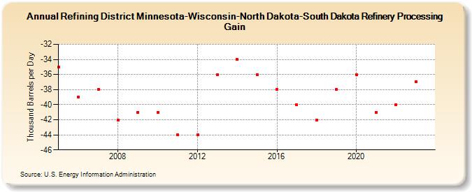 Refining District Minnesota-Wisconsin-North Dakota-South Dakota Refinery Processing Gain (Thousand Barrels per Day)