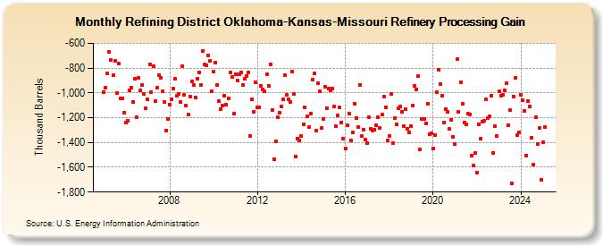 Refining District Oklahoma-Kansas-Missouri Refinery Processing Gain (Thousand Barrels)