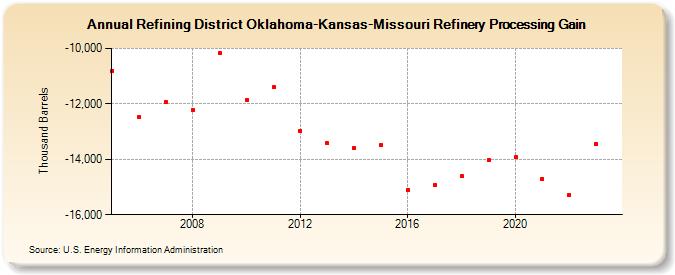 Refining District Oklahoma-Kansas-Missouri Refinery Processing Gain (Thousand Barrels)