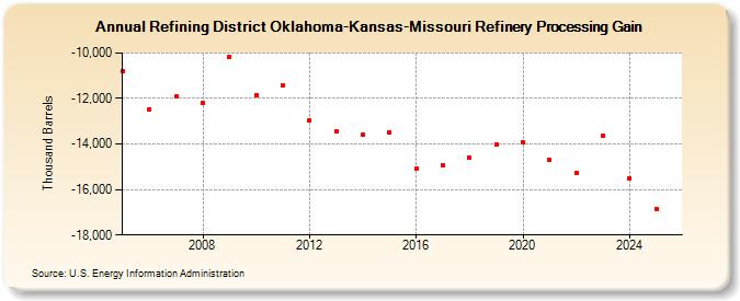 Refining District Oklahoma-Kansas-Missouri Refinery Processing Gain (Thousand Barrels)