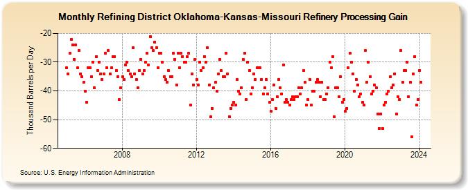 Refining District Oklahoma-Kansas-Missouri Refinery Processing Gain (Thousand Barrels per Day)