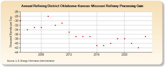 Refining District Oklahoma-Kansas-Missouri Refinery Processing Gain (Thousand Barrels per Day)