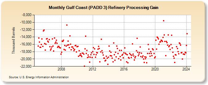 Gulf Coast (PADD 3) Refinery Processing Gain (Thousand Barrels)