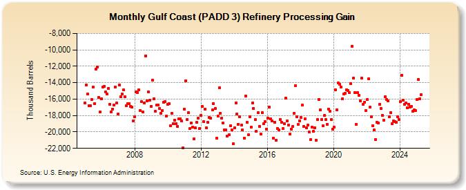 Gulf Coast (PADD 3) Refinery Processing Gain (Thousand Barrels)