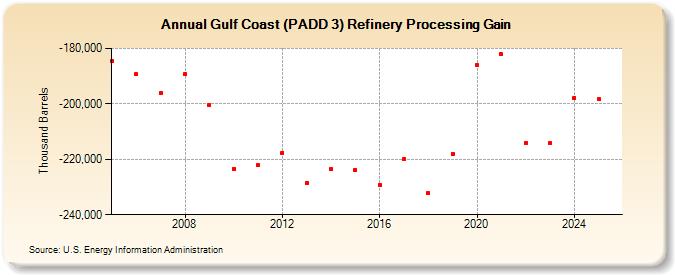 Gulf Coast (PADD 3) Refinery Processing Gain (Thousand Barrels)