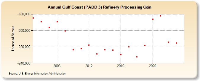 Gulf Coast (PADD 3) Refinery Processing Gain (Thousand Barrels)