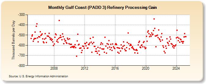 Gulf Coast (PADD 3) Refinery Processing Gain (Thousand Barrels per Day)